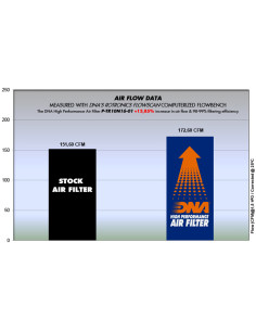 DNA FILTERS SPEED TRIPLE 1050 16-