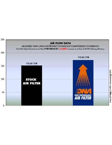 DNA FILTERS SPEED TRIPLE 1050 16-